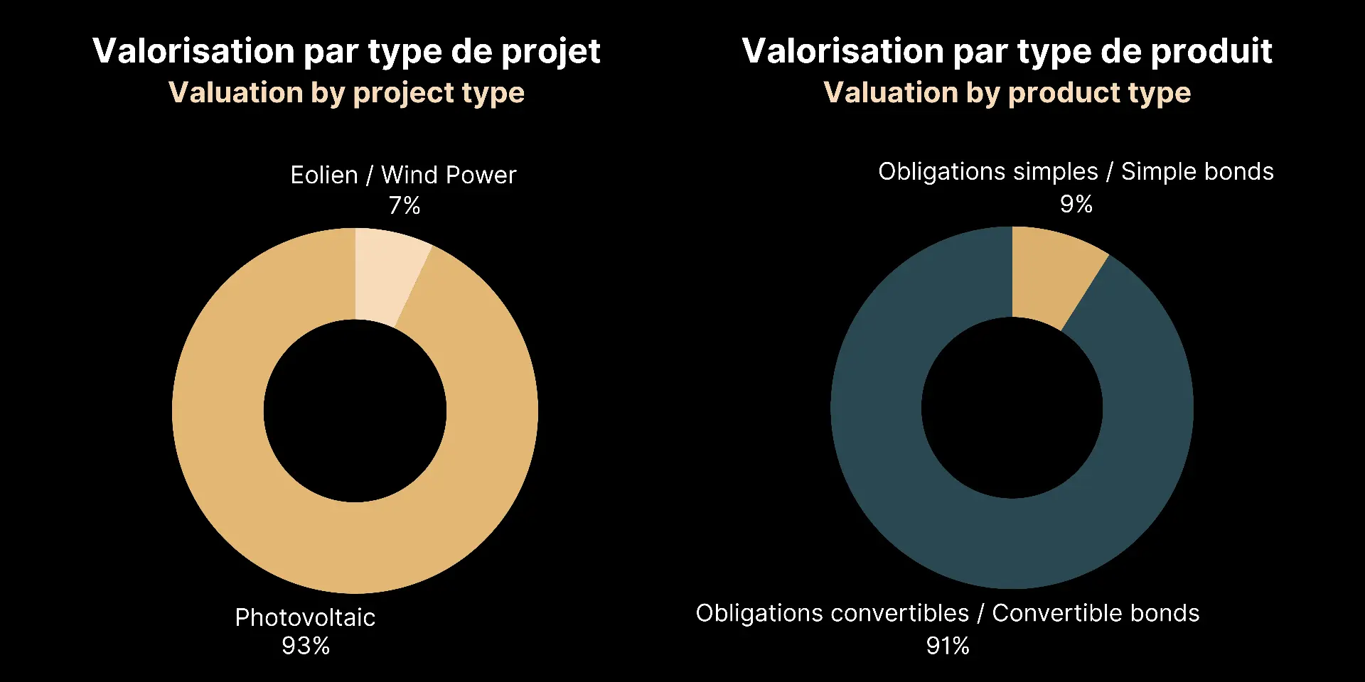 Valorisation de mes investissements Enerfip par type de projet et de produit Valorisation de mes investissements Enerfip par type de projet et de produit