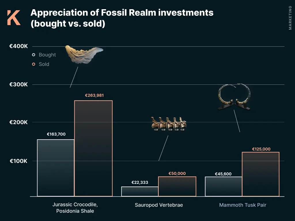 Performances de Fossil Realm avec de l'achat/revente de fossiles de dinosaures