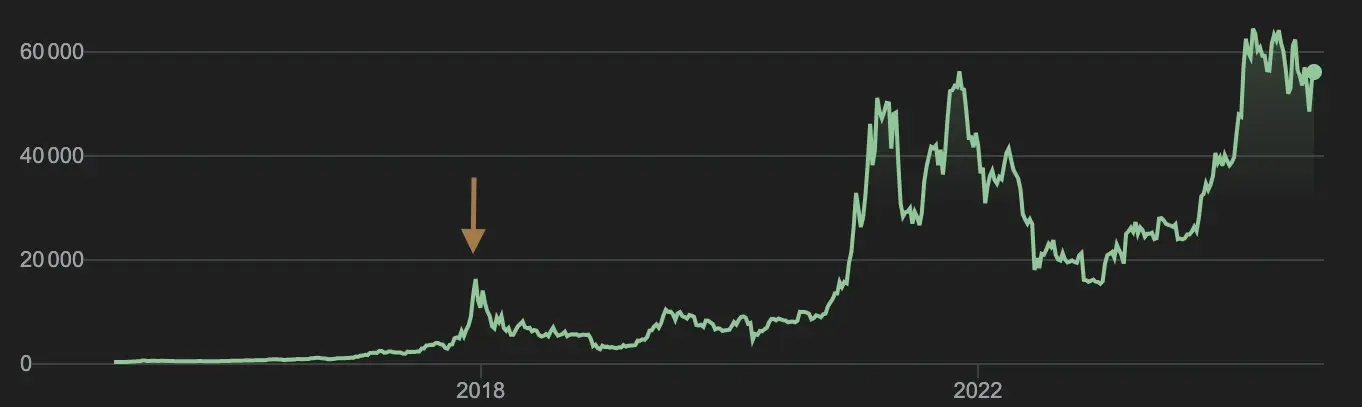 Eclatement de la bulle Bitcoin en 2018