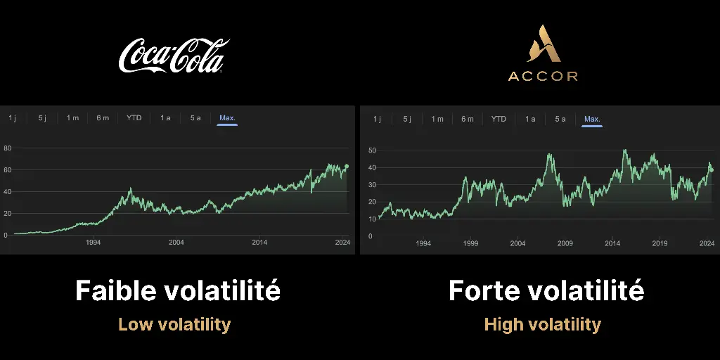 Comparaison forte et faible volatilité