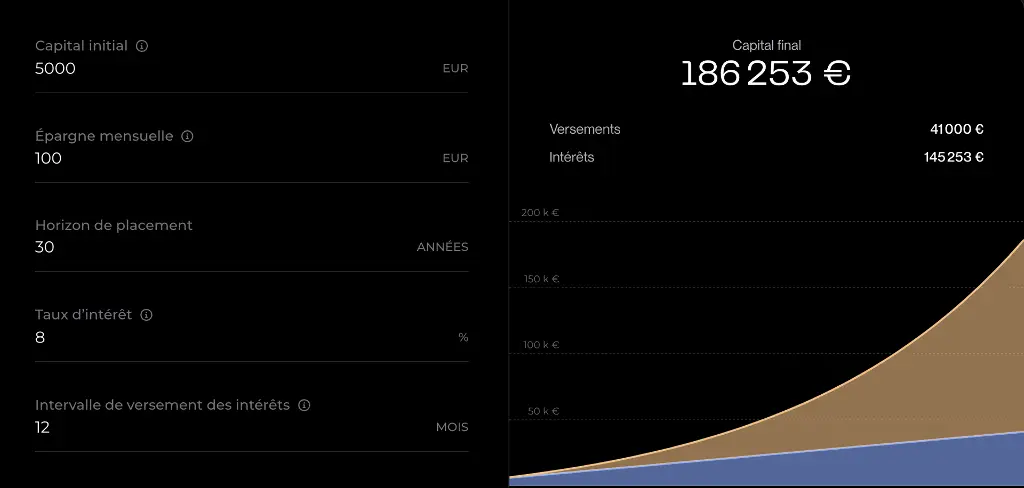 Intérêts composés de 5 000 € à 8 % sur 30 ans