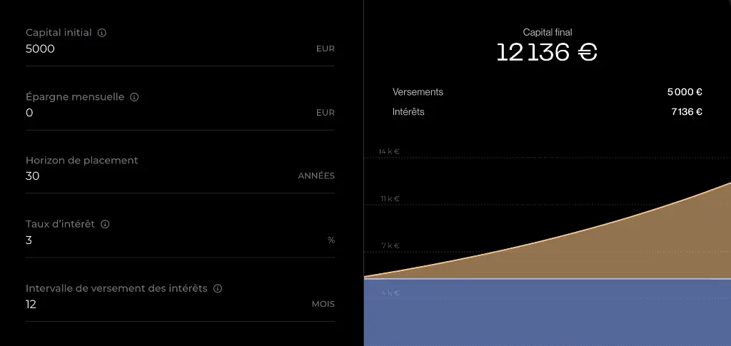 Intérêts composés de 5 000 € à 3 % sur 30 ans